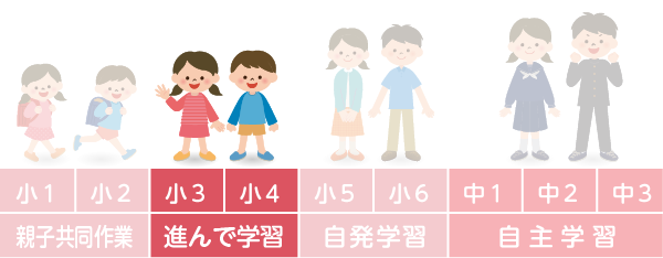 〈進んで学習〉の時期